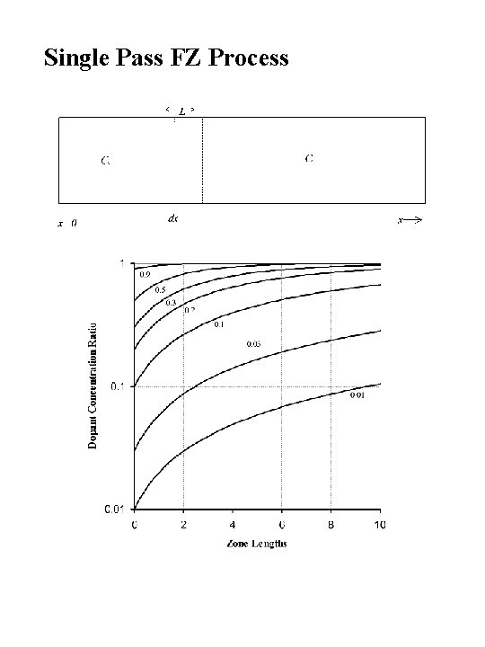 Single Pass FZ Process 