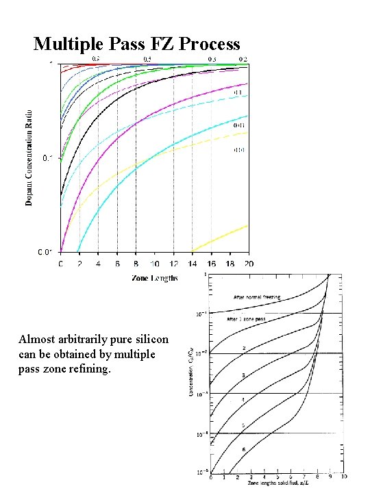 Multiple Pass FZ Process Almost arbitrarily pure silicon can be obtained by multiple pass