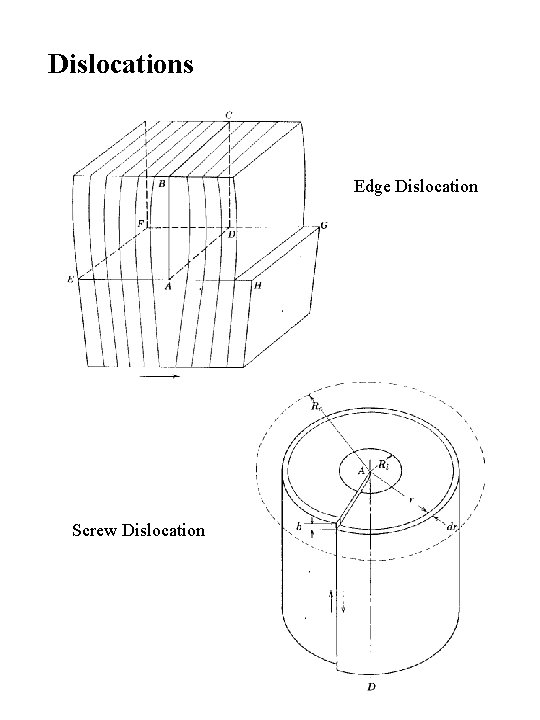 Dislocations Edge Dislocation Screw Dislocation 