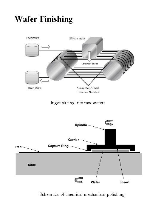 Wafer Finishing Ingot slicing into raw wafers Schematic of chemical mechanical polishing 