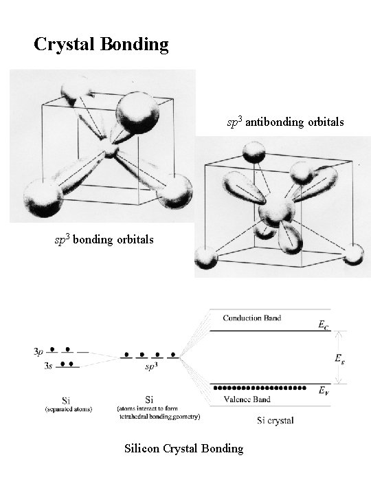 Crystal Bonding sp 3 antibonding orbitals sp 3 bonding orbitals Silicon Crystal Bonding 