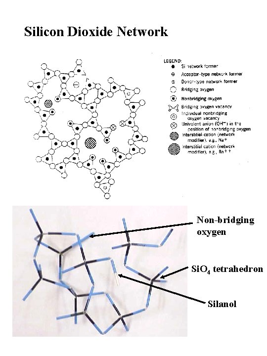 Silicon Dioxide Network Non-bridging oxygen Si. O 4 tetrahedron Silanol 