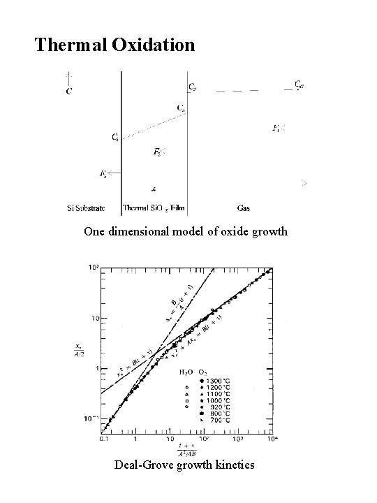 Thermal Oxidation One dimensional model of oxide growth Deal-Grove growth kinetics 