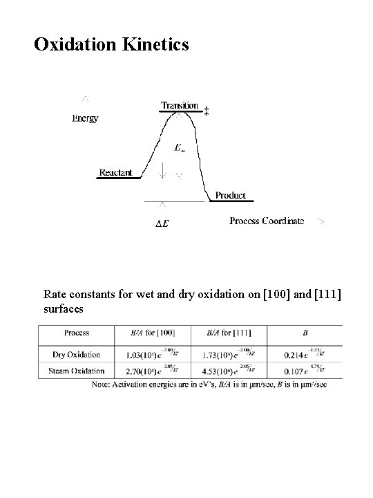 Oxidation Kinetics Rate constants for wet and dry oxidation on [100] and [111] surfaces