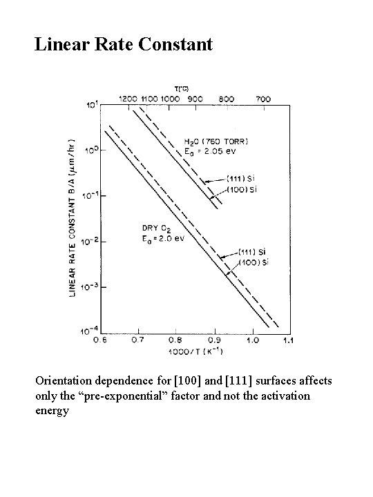 Linear Rate Constant Orientation dependence for [100] and [111] surfaces affects only the “pre-exponential”