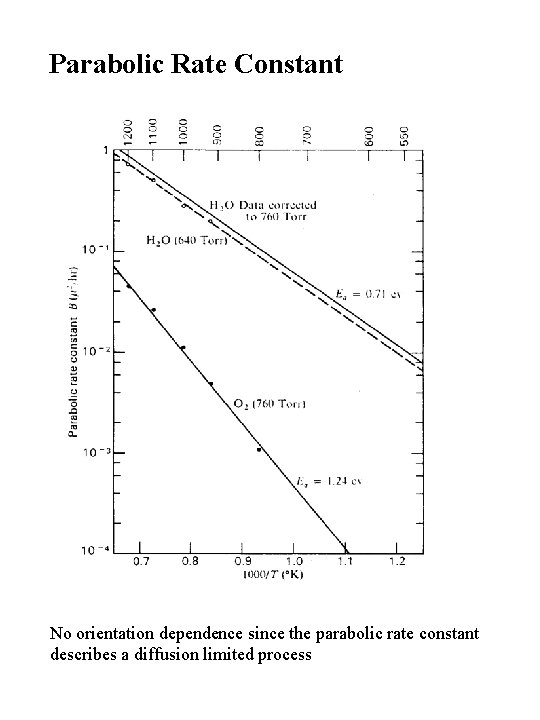 Parabolic Rate Constant No orientation dependence since the parabolic rate constant describes a diffusion