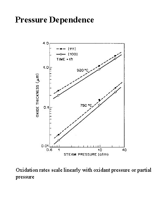 Pressure Dependence Oxidation rates scale linearly with oxidant pressure or partial pressure 