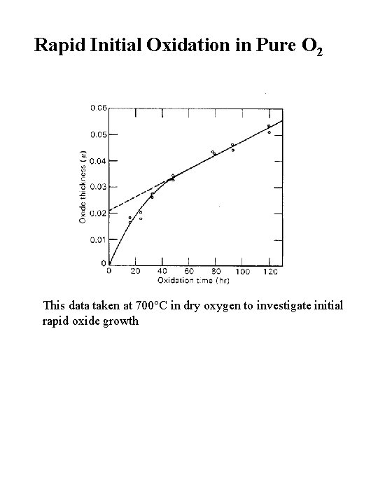 Rapid Initial Oxidation in Pure O 2 This data taken at 700 C in