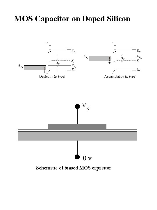 MOS Capacitor on Doped Silicon Vg 0 v Schematic of biased MOS capacitor 