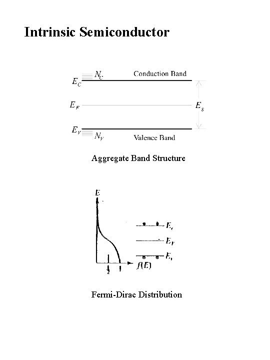 Intrinsic Semiconductor Aggregate Band Structure Fermi-Dirac Distribution 