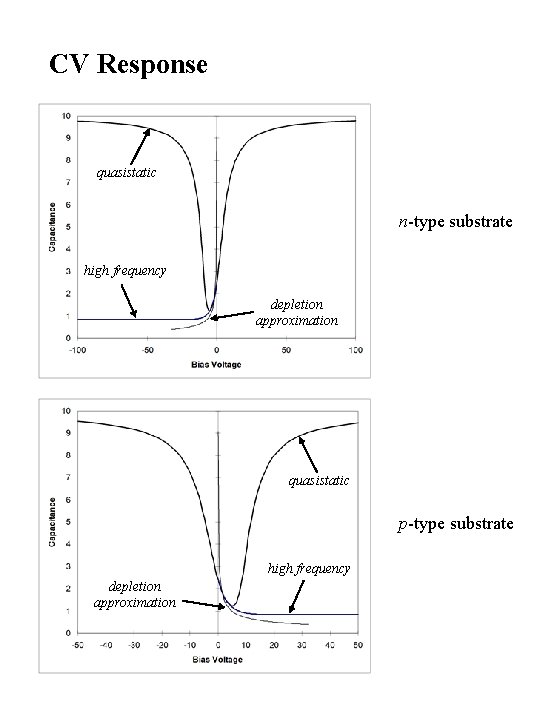 CV Response quasistatic n-type substrate high frequency depletion approximation quasistatic p-type substrate high frequency