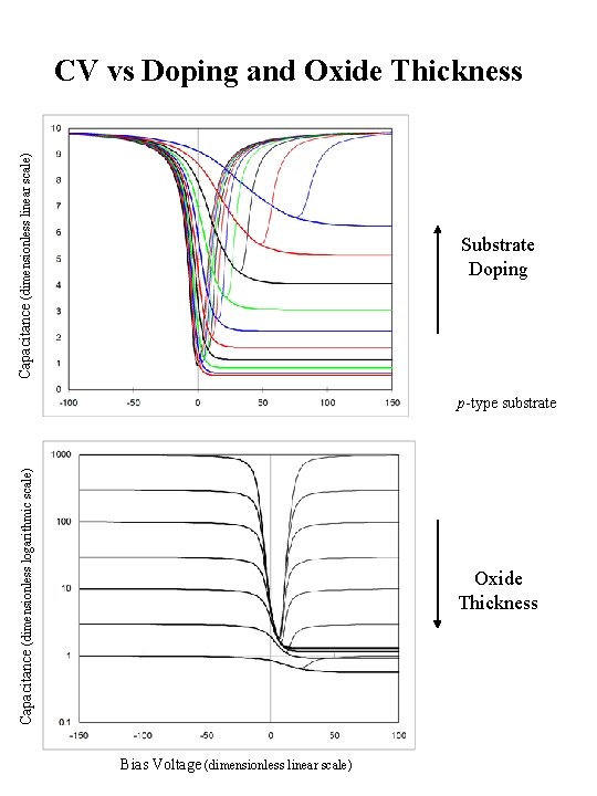 Capacitance (dimensionless linear scale) CV vs Doping and Oxide Thickness Substrate Doping Capacitance (dimensionless