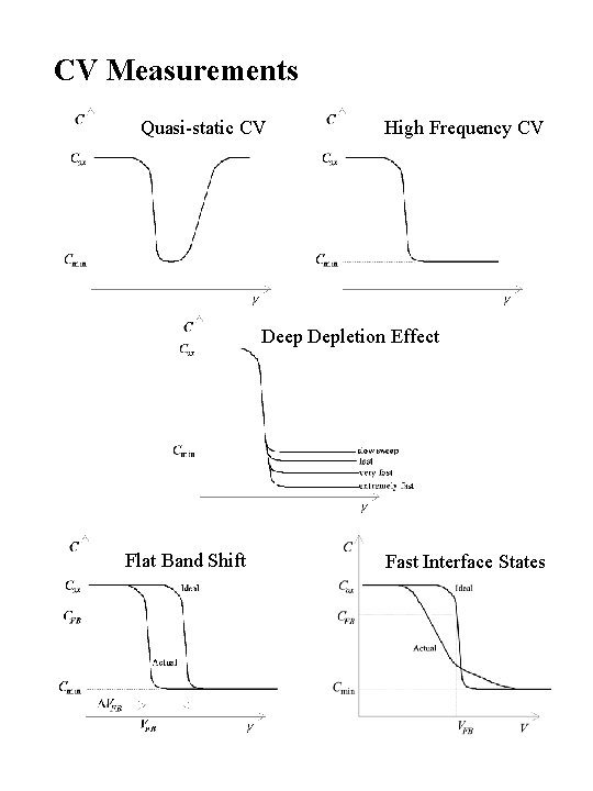 CV Measurements Quasi-static CV High Frequency CV Deep Depletion Effect Flat Band Shift Fast