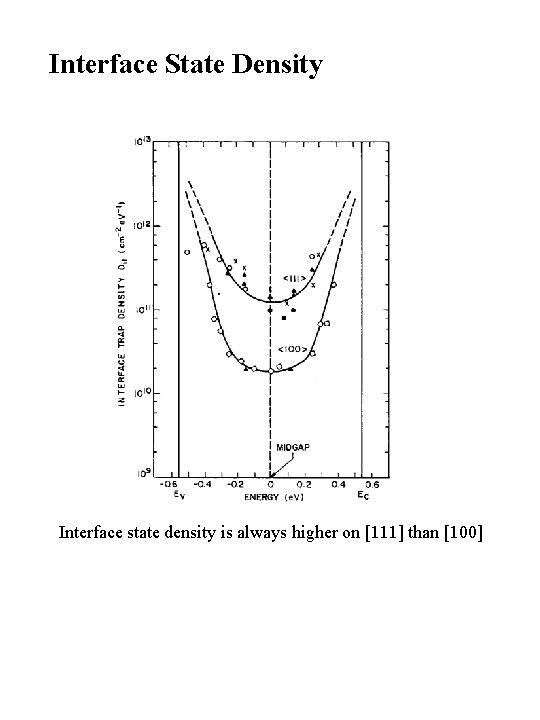 Interface State Density Interface state density is always higher on [111] than [100] 