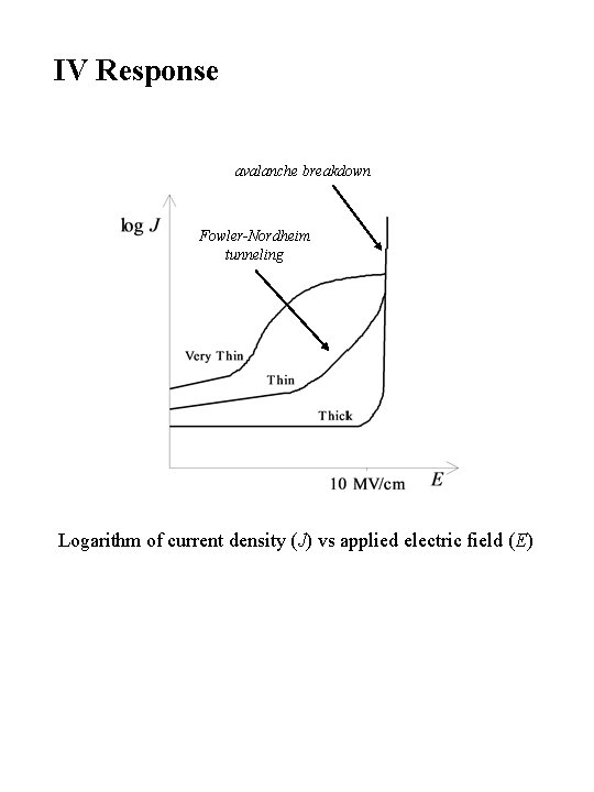 IV Response avalanche breakdown Fowler-Nordheim tunneling Logarithm of current density (J) vs applied electric