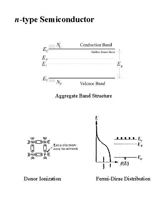 n-type Semiconductor Aggregate Band Structure Donor Ionization Fermi-Dirac Distribution 
