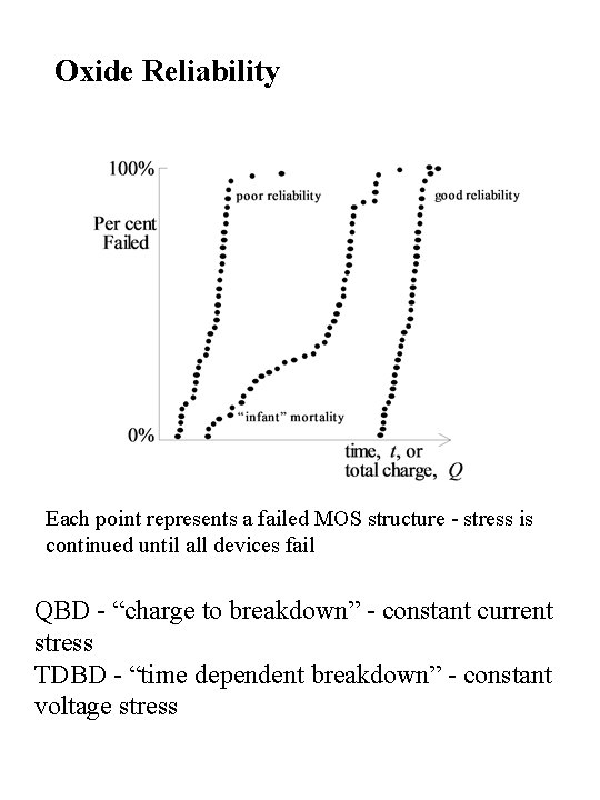 Oxide Reliability Each point represents a failed MOS structure - stress is continued until