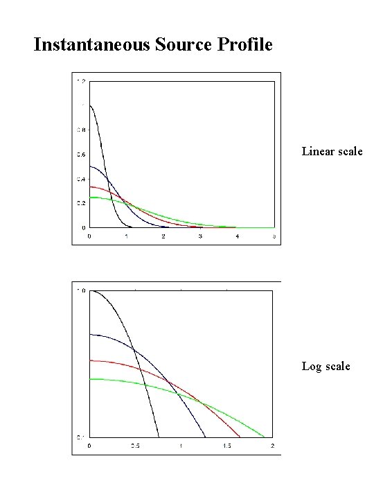 Instantaneous Source Profile Linear scale Log scale 