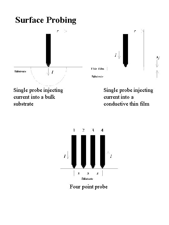 Surface Probing Single probe injecting current into a bulk substrate Single probe injecting current