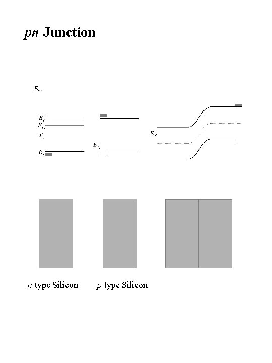 pn Junction n type Silicon p type Silicon 