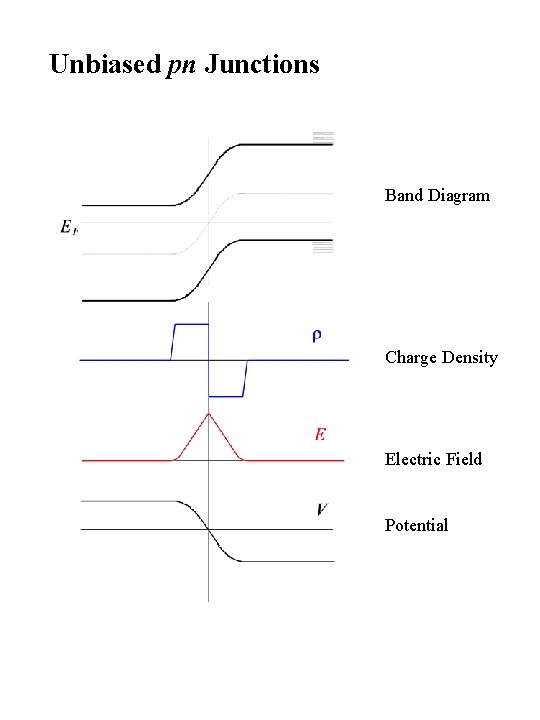 Unbiased pn Junctions Band Diagram Charge Density Electric Field Potential 