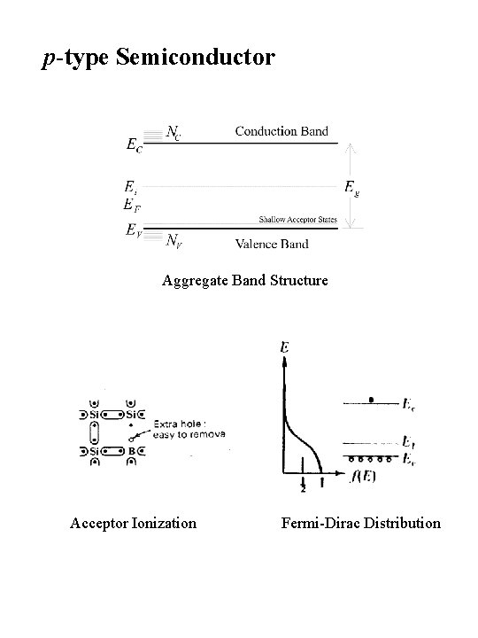 p-type Semiconductor Aggregate Band Structure Acceptor Ionization Fermi-Dirac Distribution 