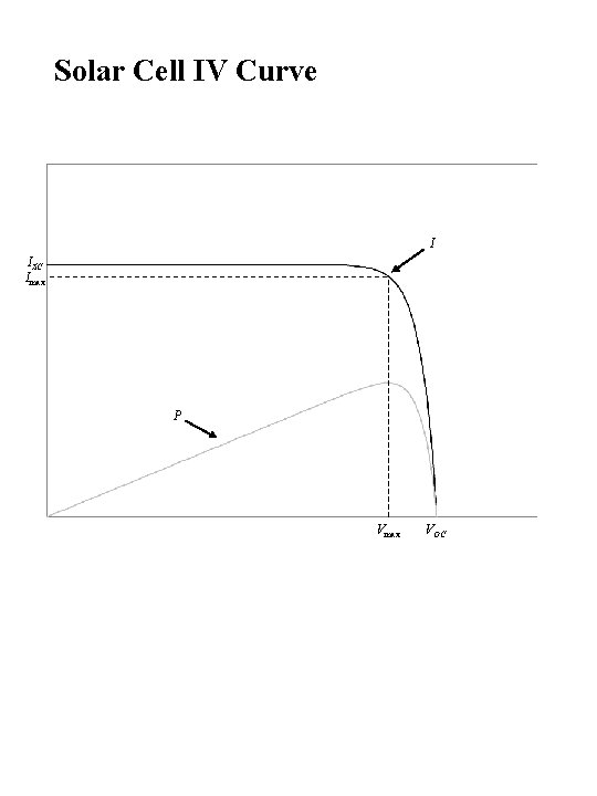 Solar Cell IV Curve I ISC Imax P Vmax VOC 