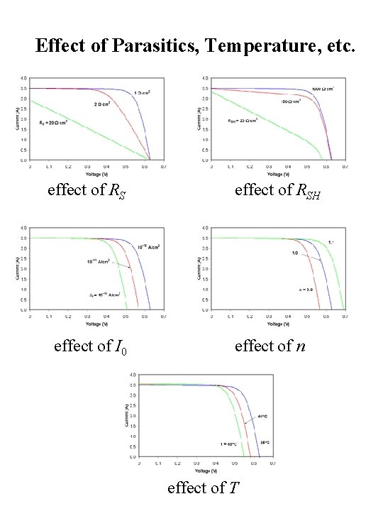 Effect of Parasitics, Temperature, etc. effect of RS effect of I 0 effect of