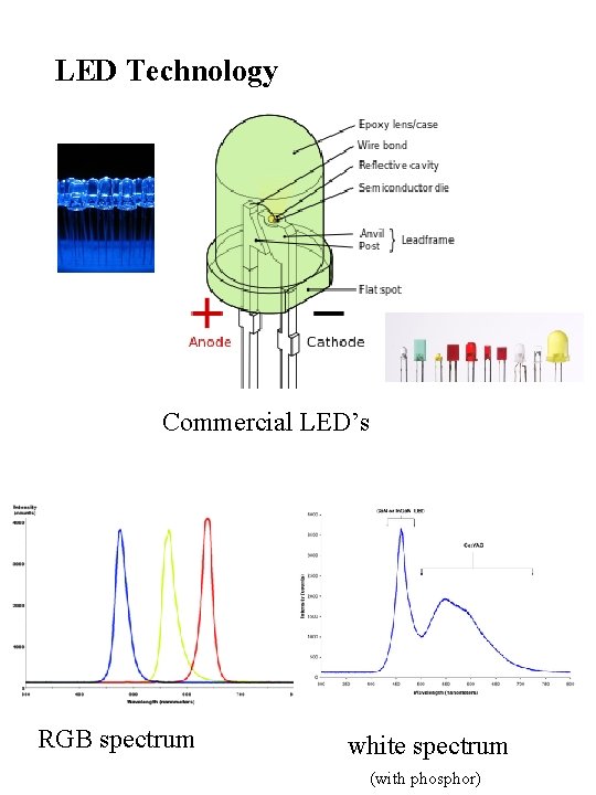 LED Technology Commercial LED’s RGB spectrum white spectrum (with phosphor) 