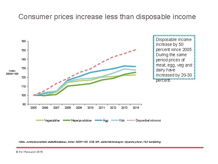 Consumer prices increase less than disposable income Disposable income increase by 50 percent since