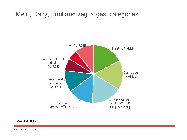 Meat, Dairy, Fruit and veg largest categories Other; [VÄRDE] Meat; [VÄRDE] Water, softdrink and