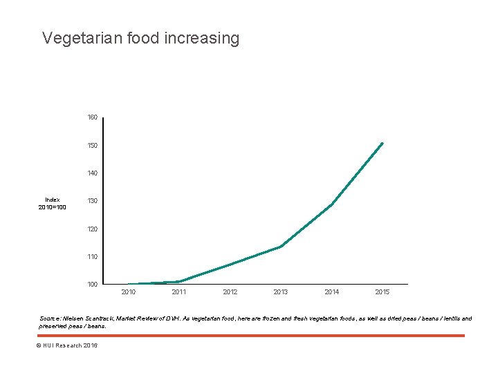 Vegetarian food increasing 160 150 140 Index 2010=100 130 120 110 100 2011 2012