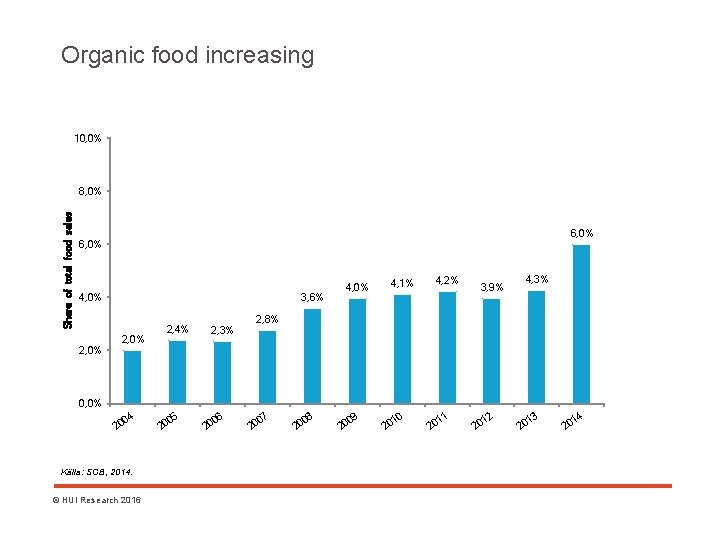Organic food increasing 10, 0% Share of total food sales 8, 0% 6, 0%