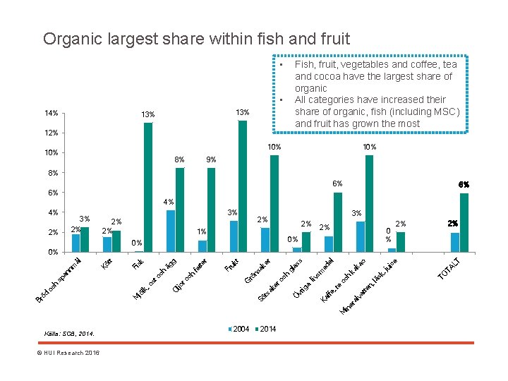 Organic largest share within fish and fruit • Fish, fruit, vegetables and coffee, tea