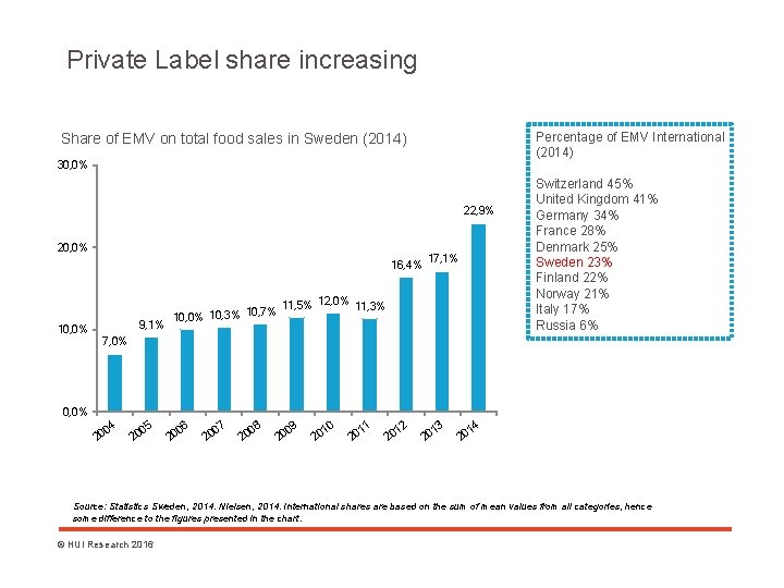 Private Label share increasing Percentage of EMV International (2014) Share of EMV on total