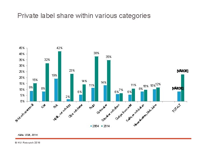 Private label share within various categories 45% 42% 38% 40% 35% 32% 35% 30%