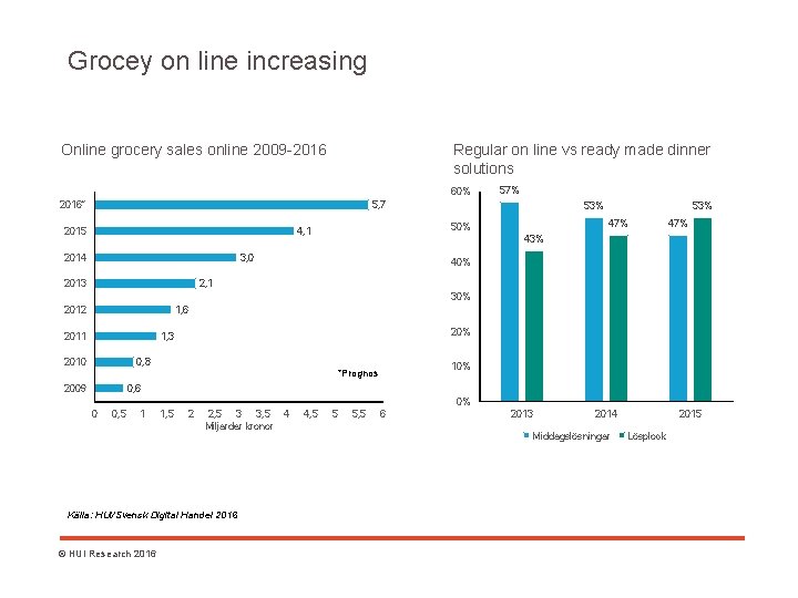 Grocey on line increasing Online grocery sales online 2009 -2016 Regular on line vs