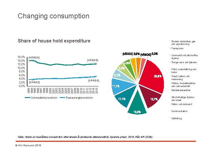 Changing consumption Share of house hold expenditure Bostad, elektricitet, gas och uppvärmning Transporter [VÄRDE]
