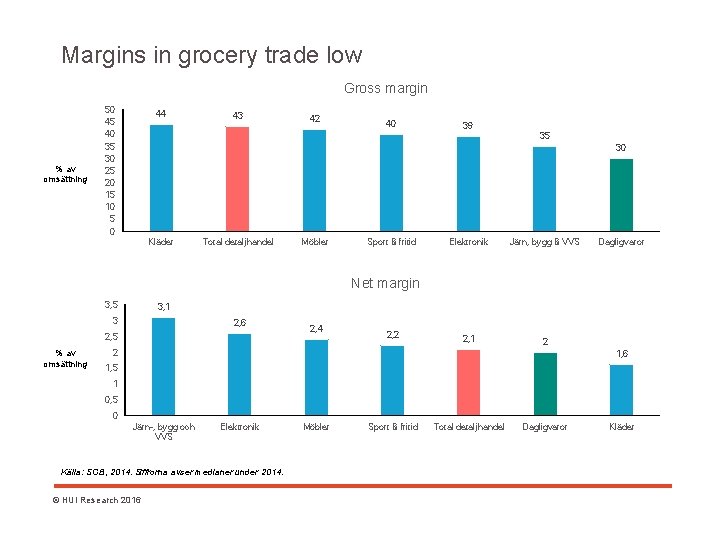 Margins in grocery trade low Gross margin % av omsättning 50 45 40 35