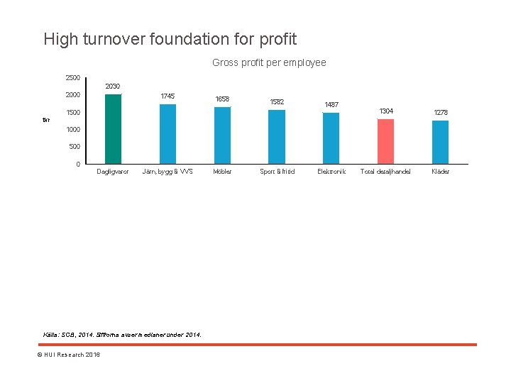 High turnover foundation for profit Gross profit per employee 2500 2030 2000 tkr 1745