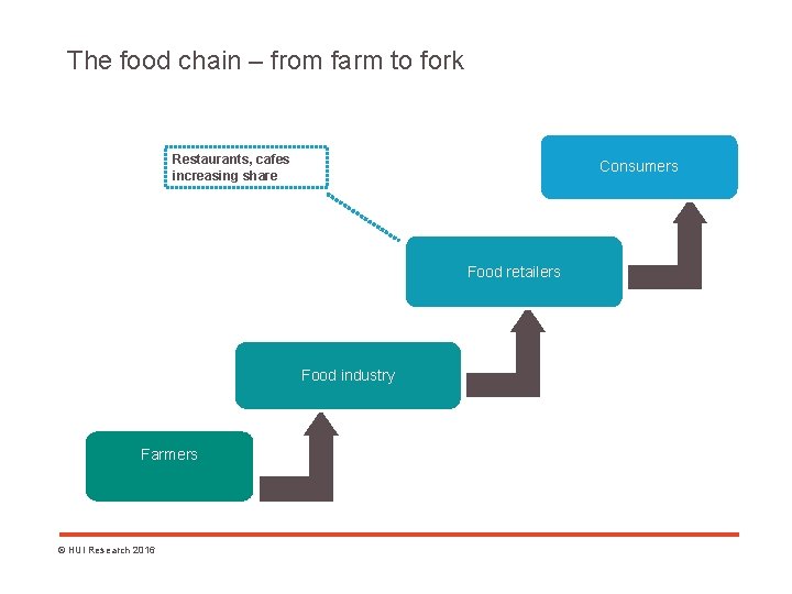 The food chain – from farm to fork Restaurants, cafes increasing share Consumers Food