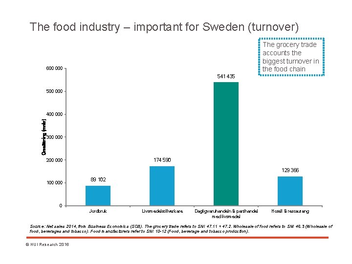 The food industry – important for Sweden (turnover) The grocery trade accounts the biggest