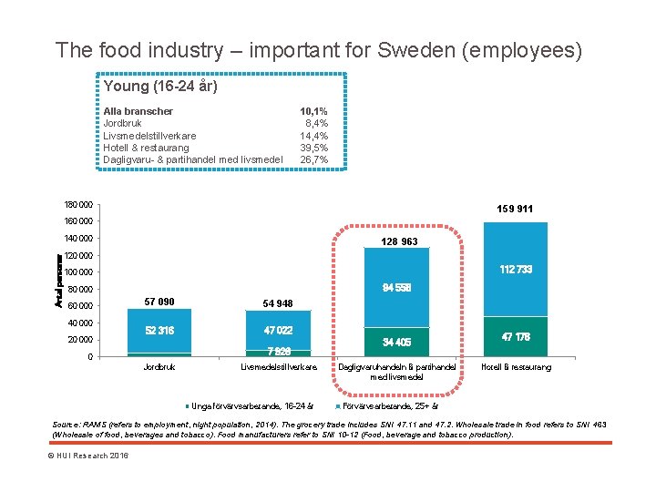 The food industry – important for Sweden (employees) Young (16 -24 år) Alla branscher