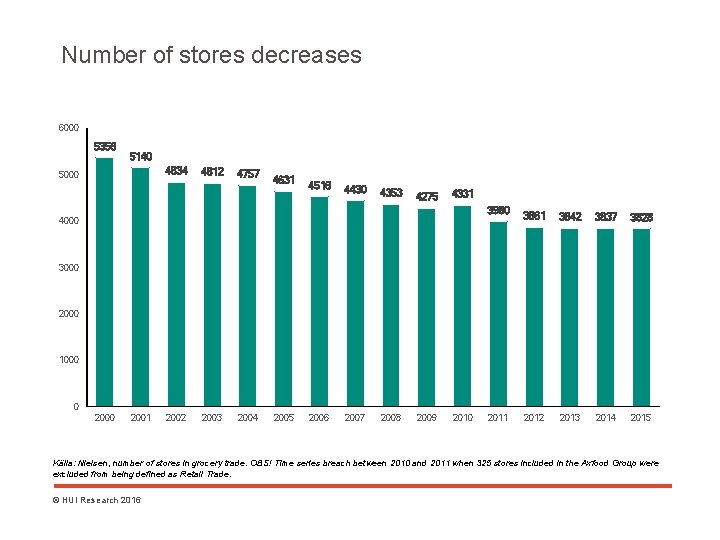 Number of stores decreases 6000 5356 5140 4834 5000 4812 4757 4631 4516 4430