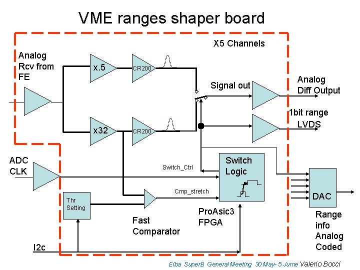 VME ranges shaper board X 5 Channels Analog Rcv from FE x. 5 CR