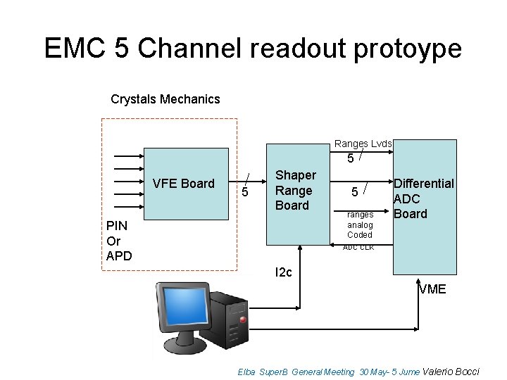 EMC 5 Channel readout protoype Crystals Mechanics Ranges Lvds 5 VFE Board 5 Shaper