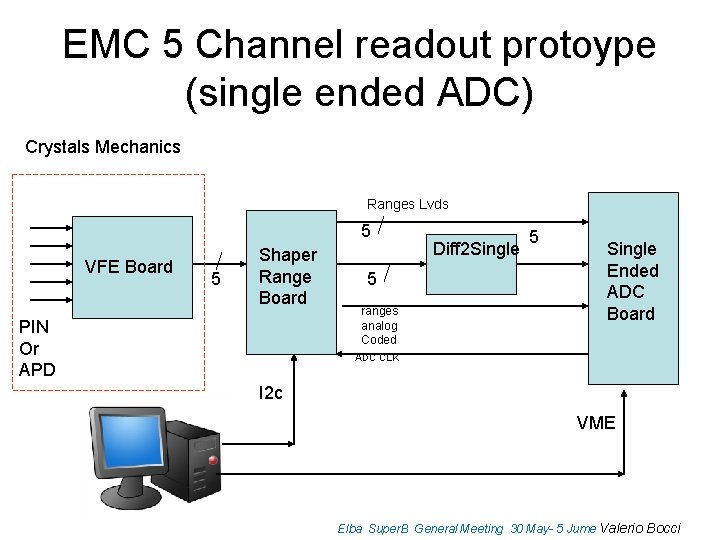 EMC 5 Channel readout protoype (single ended ADC) Crystals Mechanics Ranges Lvds 5 VFE