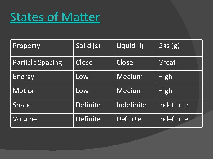 States of Matter Property Solid (s) Liquid (l) Gas (g) Particle Spacing Close Great