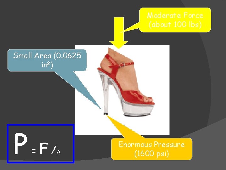 Moderate Force (about 100 lbs) Small Area (0. 0625 in 2) P = F