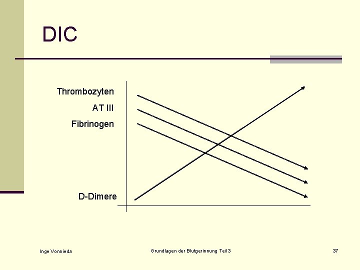 DIC Thrombozyten AT III Fibrinogen D-Dimere Inge Vonnieda Grundlagen der Blutgerinnung Teil 3 37
